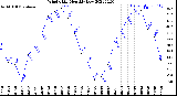 Milwaukee Weather Wind Chill<br>Monthly Low