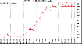 Milwaukee Weather Dew Point<br>(24 Hours)