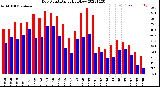 Milwaukee Weather Dew Point<br>Daily High/Low