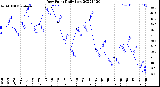 Milwaukee Weather Dew Point<br>Daily Low