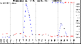 Milwaukee Weather Evapotranspiration<br>vs Rain per Day<br>(Inches)