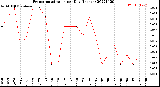 Milwaukee Weather Evapotranspiration<br>per Day (Inches)