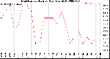 Milwaukee Weather Evapotranspiration<br>per Day (Ozs sq/ft)