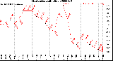 Milwaukee Weather Heat Index<br>Daily High