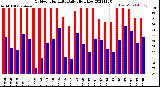 Milwaukee Weather Outdoor Humidity<br>Daily High/Low