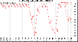 Milwaukee Weather Outdoor Humidity<br>Daily High