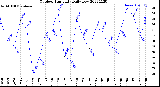 Milwaukee Weather Outdoor Humidity<br>Daily Low