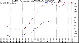 Milwaukee Weather Outdoor Temperature<br>vs Dew Point<br>(24 Hours)