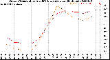 Milwaukee Weather Outdoor Temperature<br>vs THSW Index<br>per Hour<br>(24 Hours)