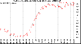 Milwaukee Weather Outdoor Temperature<br>per Hour<br>(24 Hours)