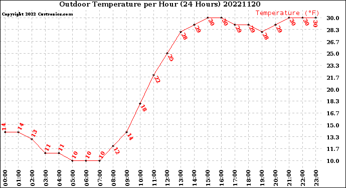 Milwaukee Weather Outdoor Temperature<br>per Hour<br>(24 Hours)