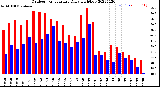 Milwaukee Weather Outdoor Temperature<br>Daily High/Low