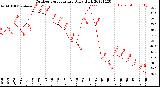 Milwaukee Weather Outdoor Temperature<br>Daily High