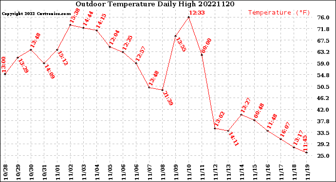 Milwaukee Weather Outdoor Temperature<br>Daily High