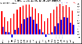 Milwaukee Weather Outdoor Temperature<br>Monthly High/Low