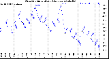 Milwaukee Weather Outdoor Temperature<br>Daily Low