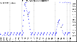 Milwaukee Weather Rain<br>By Day<br>(Inches)