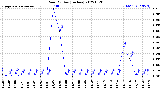 Milwaukee Weather Rain<br>By Day<br>(Inches)