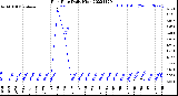 Milwaukee Weather Rain Rate<br>Daily High