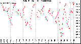 Milwaukee Weather Solar Radiation<br>Daily