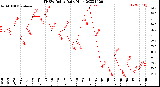 Milwaukee Weather THSW Index<br>Daily High