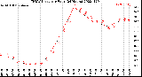 Milwaukee Weather THSW Index<br>per Hour<br>(24 Hours)