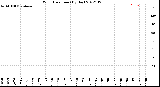 Milwaukee Weather Wind Direction<br>(By Day)