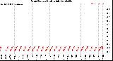 Milwaukee Weather Wind Speed<br>Daily High