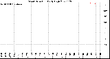 Milwaukee Weather Wind Direction<br>Daily High