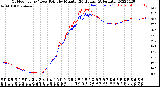 Milwaukee Weather Outdoor Temp / Dew Point<br>by Minute<br>(24 Hours) (Alternate)