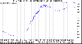 Milwaukee Weather Dew Point<br>by Minute<br>(24 Hours) (Alternate)