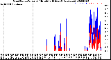 Milwaukee Weather Wind Speed/Gusts<br>by Minute<br>(24 Hours) (Alternate)