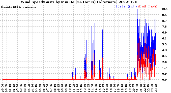 Milwaukee Weather Wind Speed/Gusts<br>by Minute<br>(24 Hours) (Alternate)