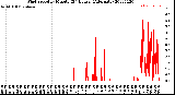 Milwaukee Weather Wind Speed<br>by Minute<br>(24 Hours) (Alternate)