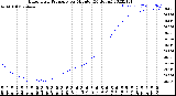 Milwaukee Weather Barometric Pressure<br>per Minute<br>(24 Hours)