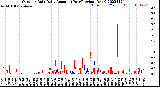 Milwaukee Weather Outdoor Rain<br>Daily Amount<br>(Past/Previous Year)