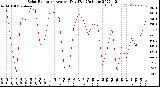 Milwaukee Weather Solar Radiation<br>Avg per Day W/m2/minute