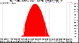 Milwaukee Weather Solar Radiation<br>& Day Average<br>per Minute<br>(Today)