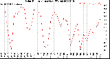 Milwaukee Weather Solar Radiation<br>per Day KW/m2