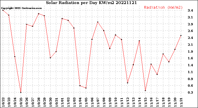 Milwaukee Weather Solar Radiation<br>per Day KW/m2