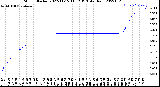 Milwaukee Weather Storm<br>Started 2022-11-15 11:12:13<br>Total Rain