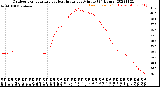 Milwaukee Weather Outdoor Temperature<br>vs Heat Index<br>per Minute<br>(24 Hours)