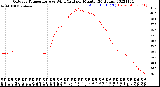 Milwaukee Weather Outdoor Temperature<br>vs Wind Chill<br>per Minute<br>(24 Hours)