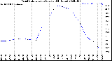 Milwaukee Weather Wind Chill<br>Hourly Average<br>(24 Hours)