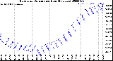 Milwaukee Weather Barometric Pressure<br>per Hour<br>(24 Hours)