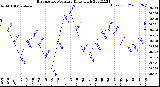 Milwaukee Weather Barometric Pressure<br>Daily High