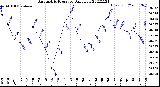 Milwaukee Weather Barometric Pressure<br>Daily Low