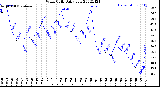 Milwaukee Weather Wind Chill<br>Daily Low