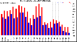 Milwaukee Weather Dew Point<br>Daily High/Low