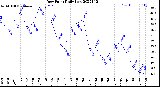 Milwaukee Weather Dew Point<br>Daily Low